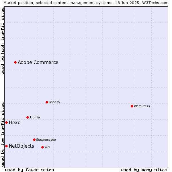 Market position of Adobe Commerce vs. Hexo vs. NetObjects