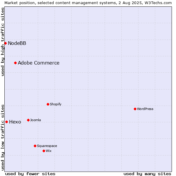 Market position of Adobe Commerce vs. Hexo vs. NodeBB