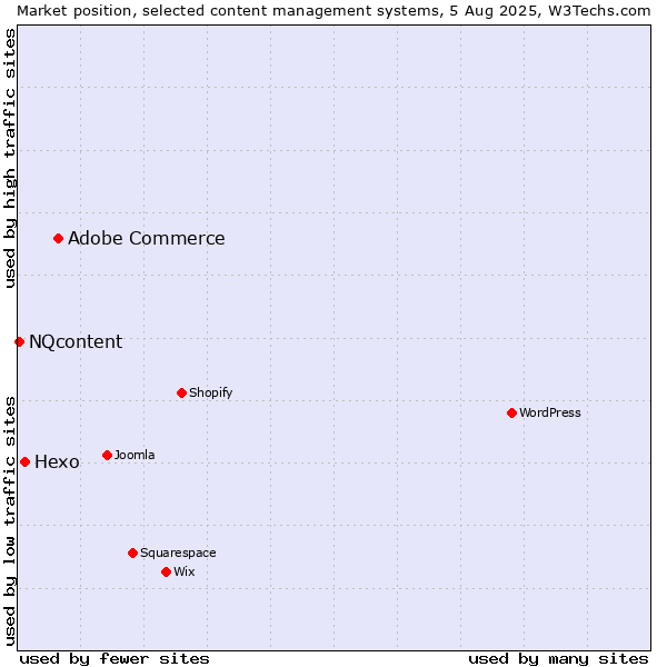 Market position of Adobe Commerce vs. Hexo vs. NQcontent