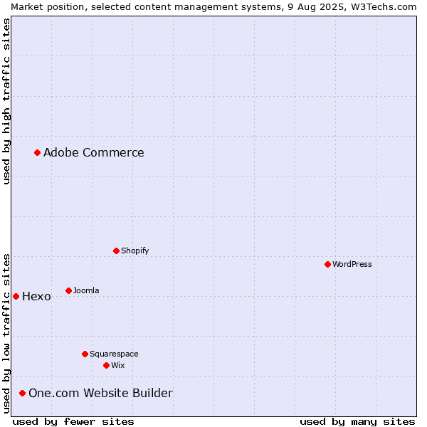 Market position of Adobe Commerce vs. One.com Website Builder vs. Hexo