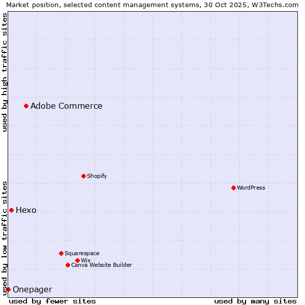 Market position of Adobe Commerce vs. Hexo vs. Onepager