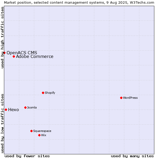 Market position of Adobe Commerce vs. Hexo vs. OpenACS CMS