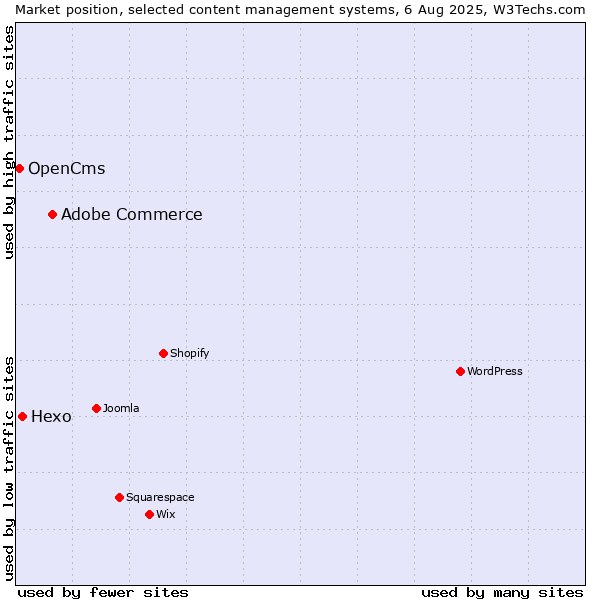 Market position of Adobe Commerce vs. Hexo vs. OpenCms