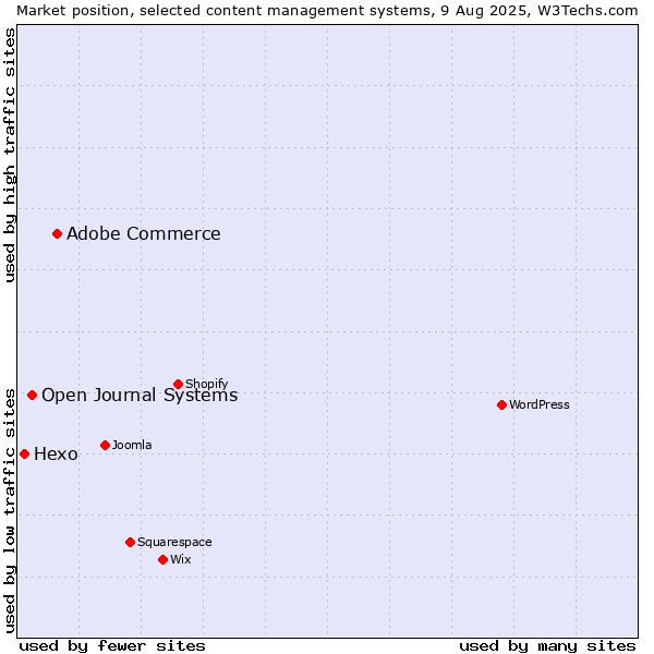 Market position of Adobe Commerce vs. Open Journal Systems vs. Hexo