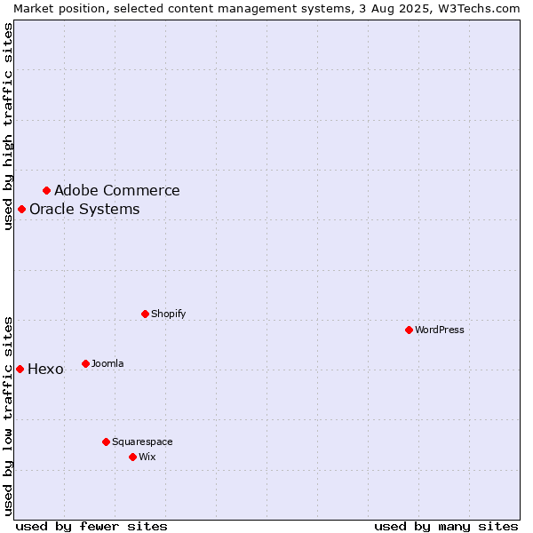 Market position of Adobe Commerce vs. Oracle Systems vs. Hexo