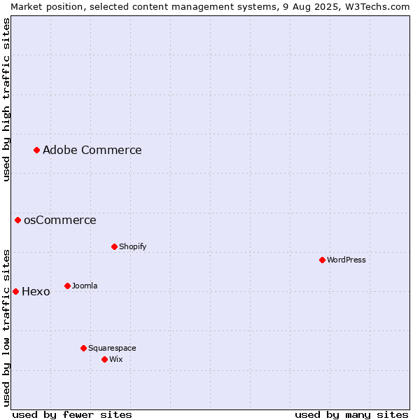 Market position of Adobe Commerce vs. osCommerce vs. Hexo