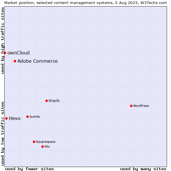 Market position of Adobe Commerce vs. Hexo vs. ownCloud