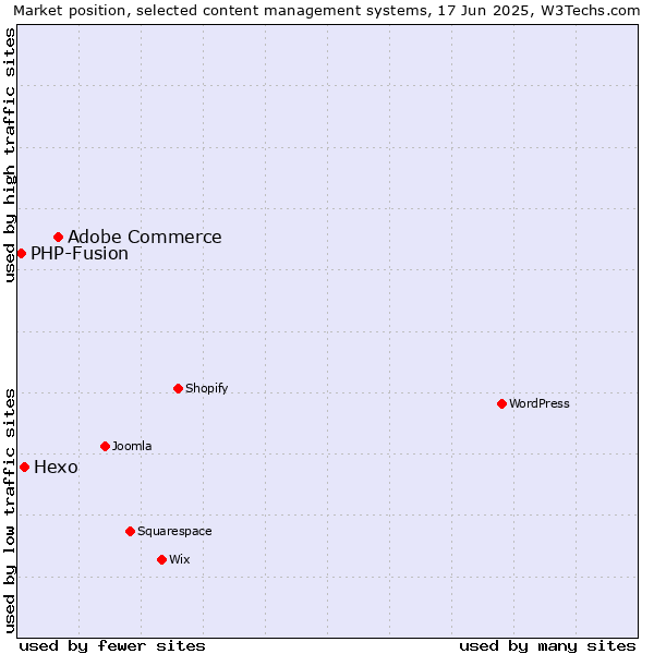 Market position of Adobe Commerce vs. Hexo vs. PHP-Fusion