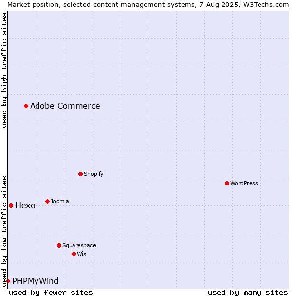 Market position of Adobe Commerce vs. Hexo vs. PHPMyWind