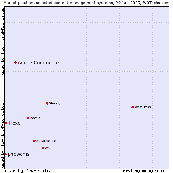 Market position of Adobe Commerce vs. Hexo vs. phpwcms