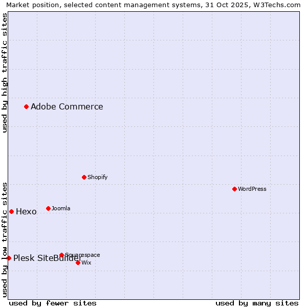 Market position of Adobe Commerce vs. Hexo vs. Plesk SiteBuilder