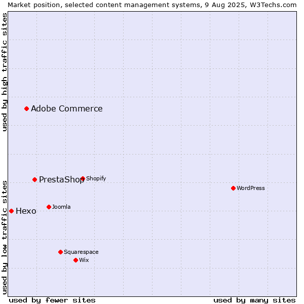 Market position of PrestaShop vs. Adobe Commerce vs. Hexo