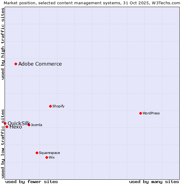 Market position of Adobe Commerce vs. Hexo vs. QuickSilk