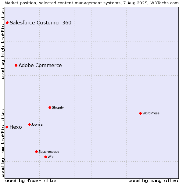 Market position of Adobe Commerce vs. Salesforce Customer 360 vs. Hexo