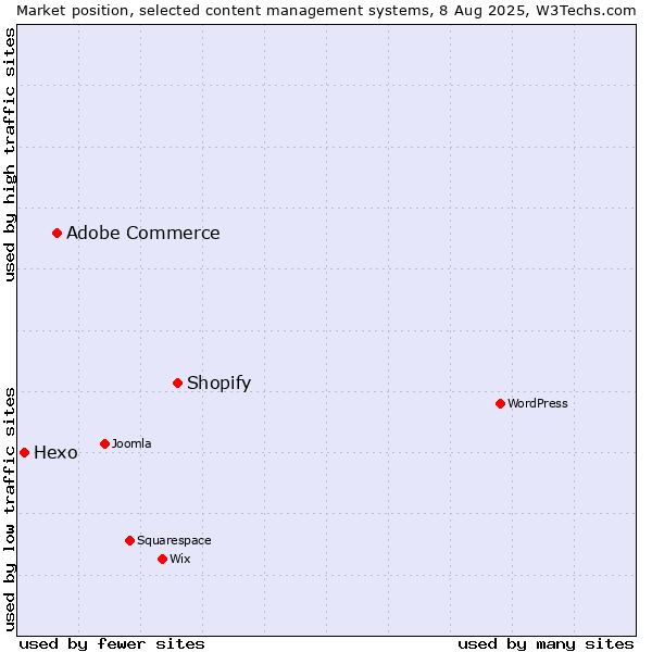 Market position of Shopify vs. Adobe Commerce vs. Hexo