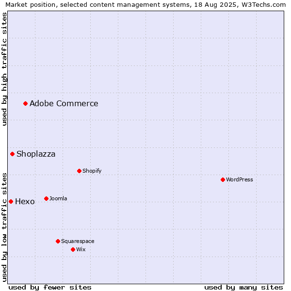 Market position of Adobe Commerce vs. Shoplazza vs. Hexo