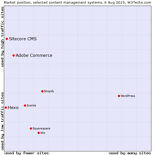 Market position of Adobe Commerce vs. Sitecore CMS vs. Hexo