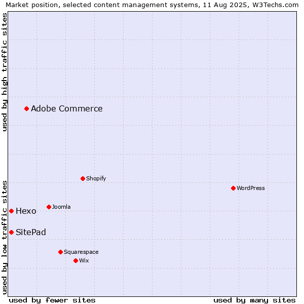 Market position of Adobe Commerce vs. Hexo vs. SitePad