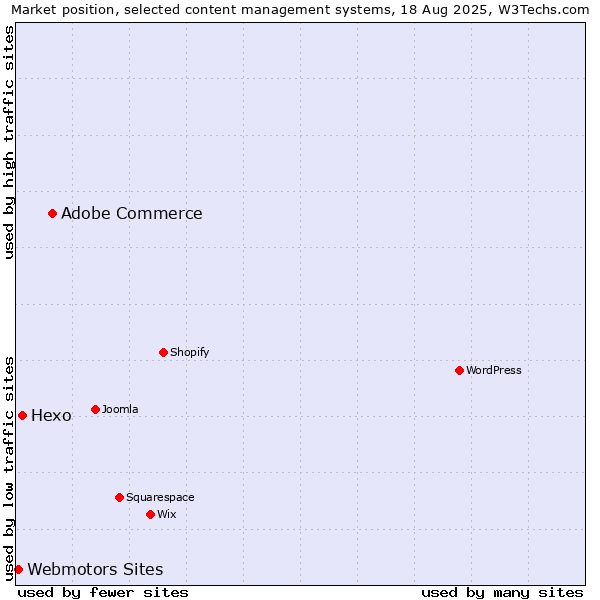 Market position of Adobe Commerce vs. Hexo vs. Webmotors Sites