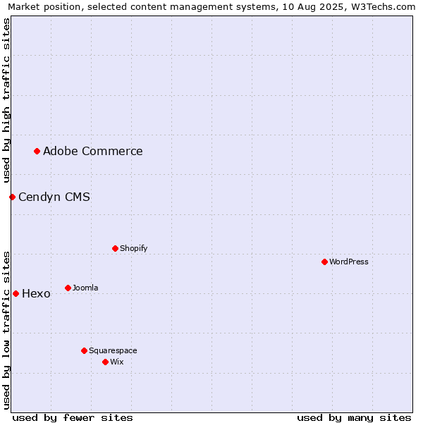 Market position of Adobe Commerce vs. Hexo vs. Cendyn CMS