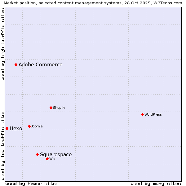 Market position of Squarespace vs. Adobe Commerce vs. Hexo