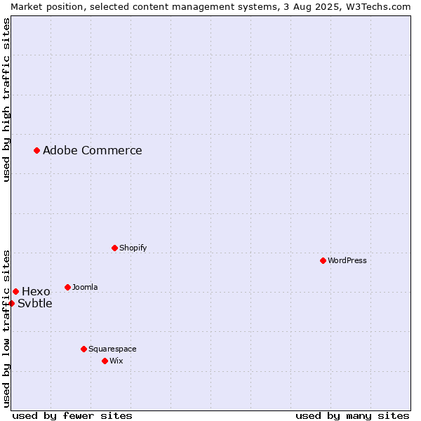 Market position of Adobe Commerce vs. Hexo vs. Svbtle