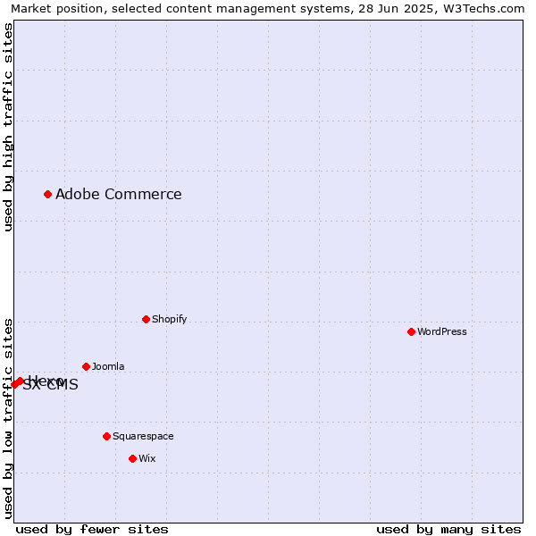 Market position of Adobe Commerce vs. Hexo vs. SX CMS