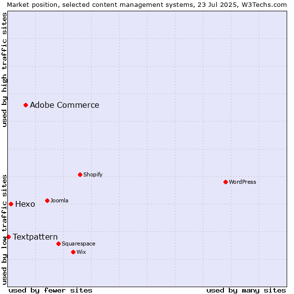 Market position of Adobe Commerce vs. Hexo vs. Textpattern