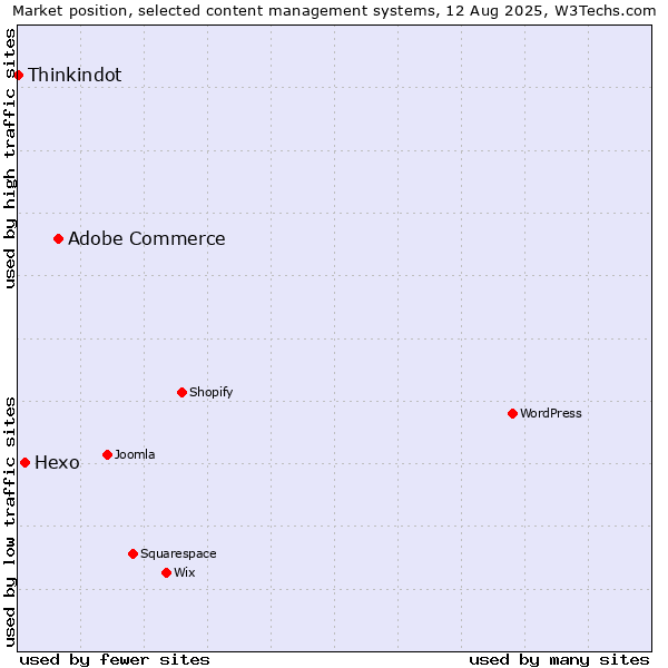 Market position of Adobe Commerce vs. Hexo vs. Thinkindot