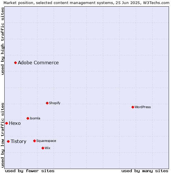Market position of Adobe Commerce vs. Tistory vs. Hexo
