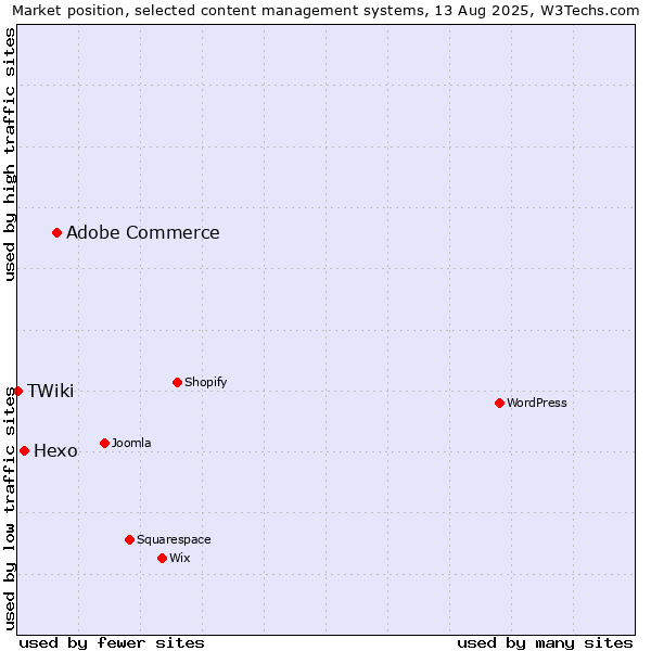 Market position of Adobe Commerce vs. Hexo vs. TWiki