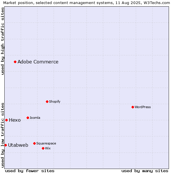 Market position of Adobe Commerce vs. Hexo vs. Utabweb