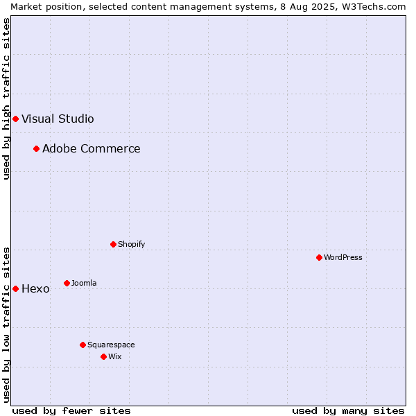 Market position of Adobe Commerce vs. Hexo vs. Visual Studio