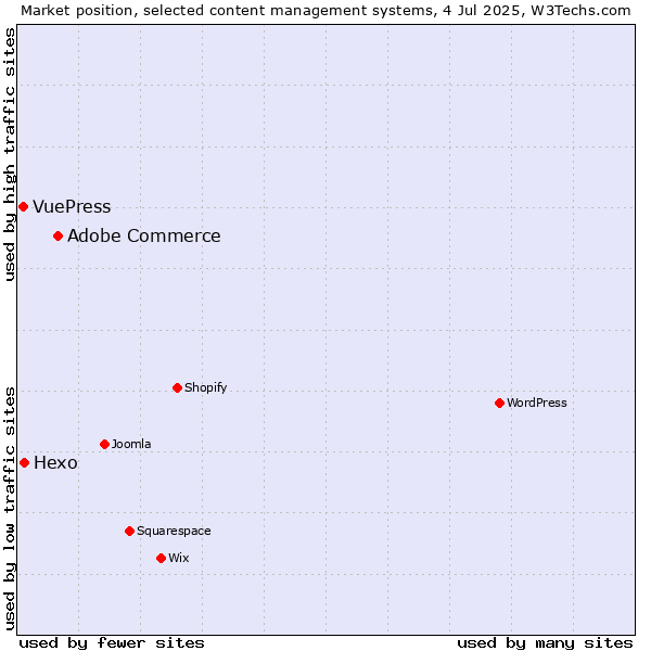 Market position of Adobe Commerce vs. Hexo vs. VuePress
