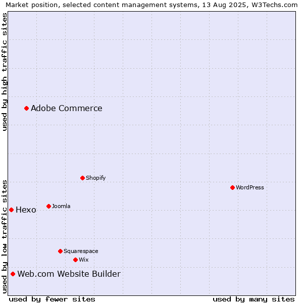Market position of Adobe Commerce vs. Web.com Website Builder vs. Hexo