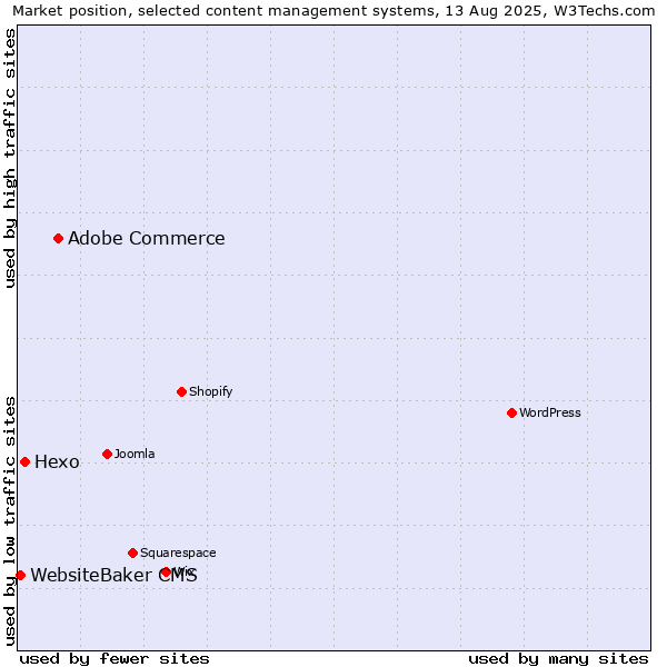 Market position of Adobe Commerce vs. Hexo vs. WebsiteBaker CMS