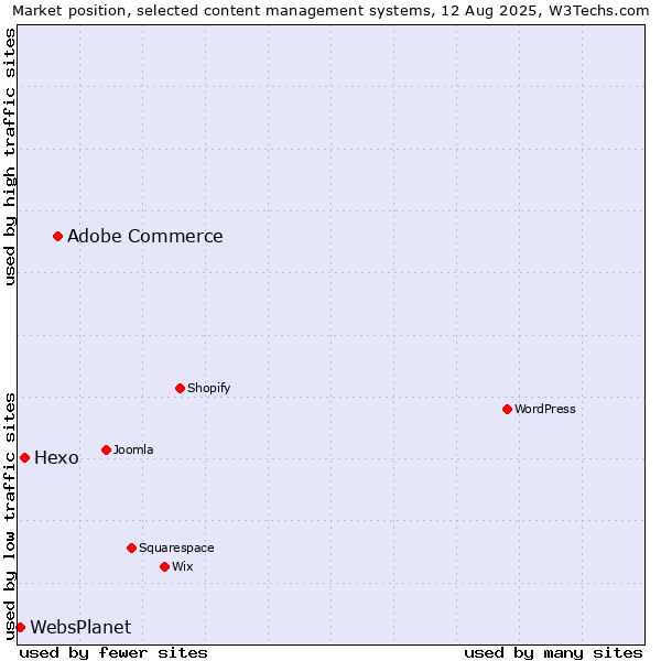 Market position of Adobe Commerce vs. Hexo vs. WebsPlanet