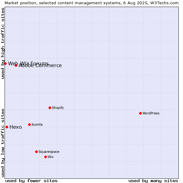 Market position of Adobe Commerce vs. Hexo vs. Web Wiz Forums