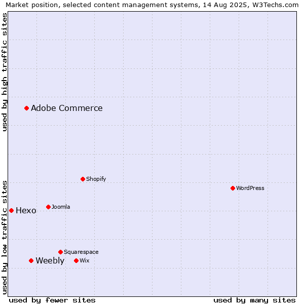 Market position of Weebly vs. Adobe Commerce vs. Hexo