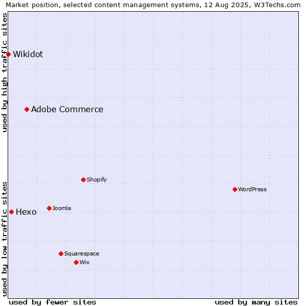 Market position of Adobe Commerce vs. Hexo vs. Wikidot