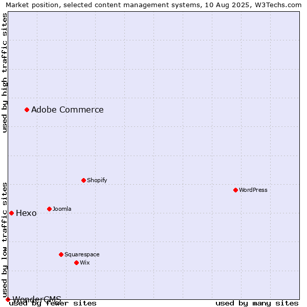 Market position of Adobe Commerce vs. Hexo vs. WonderCMS