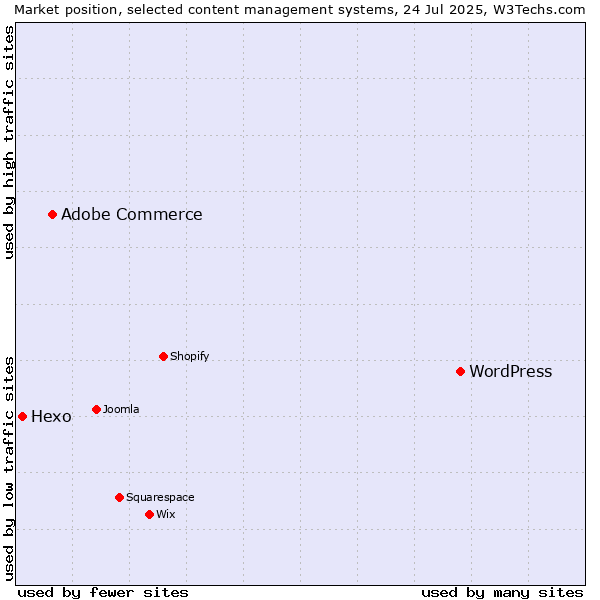 Market position of WordPress vs. Adobe Commerce vs. Hexo