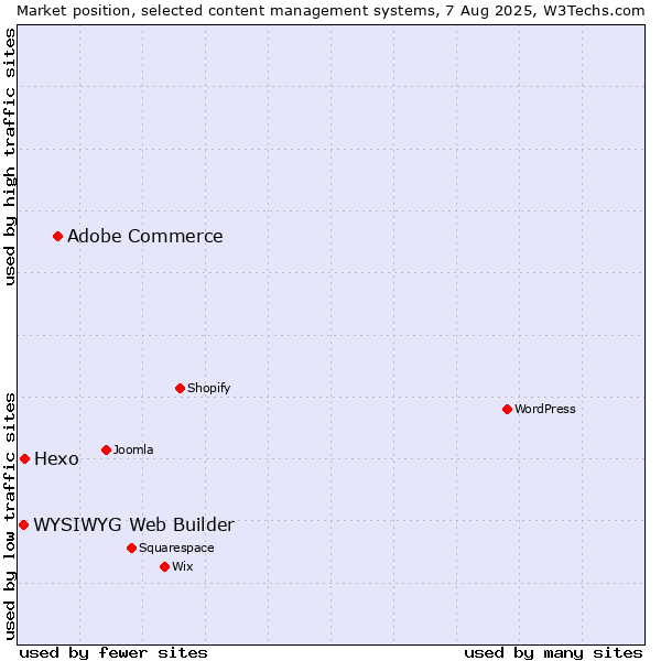 Market position of Adobe Commerce vs. Hexo vs. WYSIWYG Web Builder
