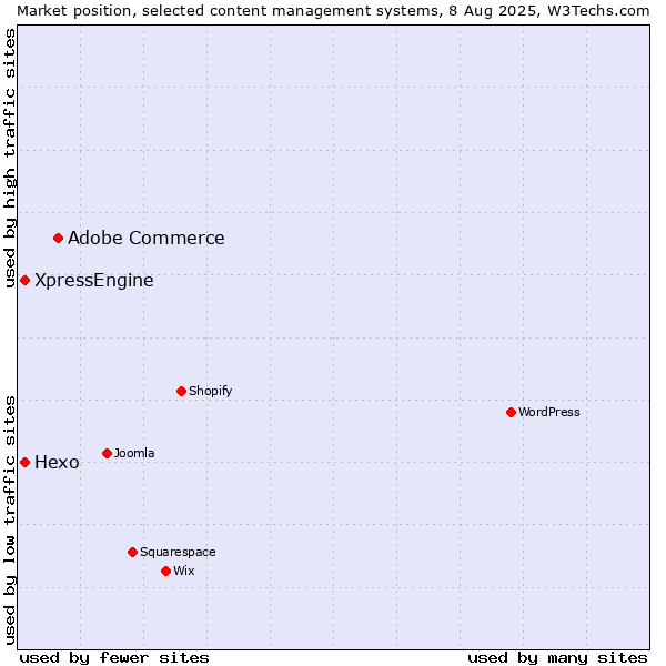 Market position of Adobe Commerce vs. Hexo vs. XpressEngine