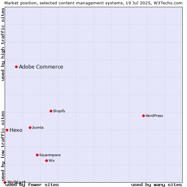 Market position of Adobe Commerce vs. Hexo vs. Yo!Kart