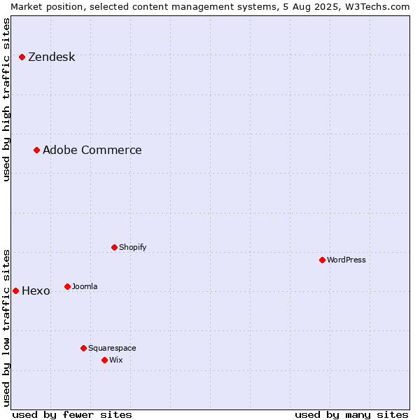 Market position of Adobe Commerce vs. Zendesk vs. Hexo