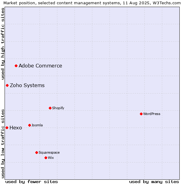 Market position of Adobe Commerce vs. Zoho Systems vs. Hexo