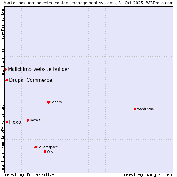 Market position of Hexo vs. Drupal Commerce vs. Mailchimp website builder