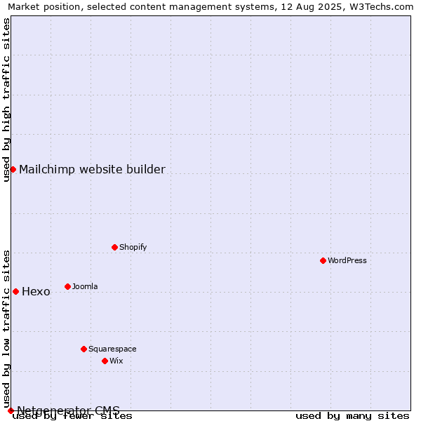 Market position of Hexo vs. Mailchimp website builder vs. Netgenerator CMS