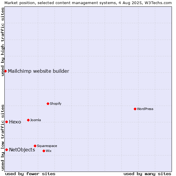 Market position of Hexo vs. NetObjects vs. Mailchimp website builder